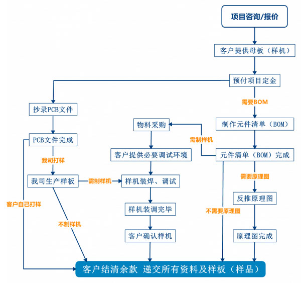 PCB抄板服務(wù)流程、PCB抄板打樣、PCB抄板改版