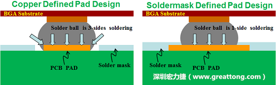 如何設(shè)計(jì)加強(qiáng)產(chǎn)品的BGA焊墊強(qiáng)度以防止BGA開(kāi)裂（SolderMask Defined, SMD）