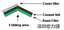 軟性電路板(FPCB)線(xiàn)路設(shè)計(jì)注意事項(xiàng)-深圳宏力捷