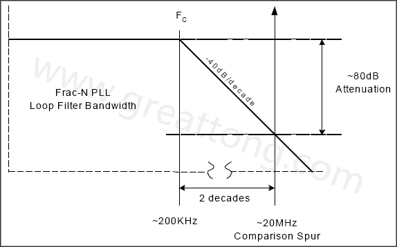  圖8. 簡(jiǎn)化的PLL濾波器漸近線，相應(yīng)的轉(zhuǎn)角頻率和雜散位置-深圳宏力捷