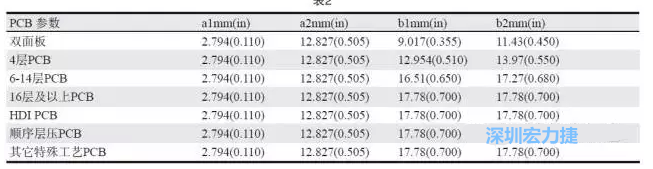 生產(chǎn)拼板上的常規(guī)參數(shù)各家PCB公司可能存在差異，表2中是一些典型值（指最小值）
