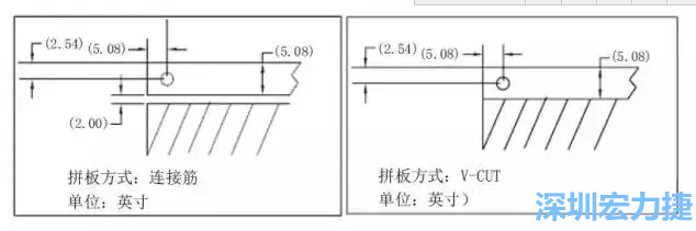 在滿足PCB制程和PCBA組裝制程的前提下，應(yīng)拼板的邊條和槽寬最小化，這樣可以使拼板的整體尺寸減小，提高生產(chǎn)拼板選擇的靈活性和板材利用率。 總結(jié)形成如下圖4所示的邊條寬度和槽寬-深圳宏力捷