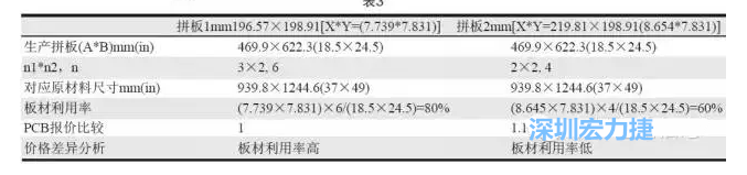 這兩個拼板所需的生產(chǎn)拼板尺寸、板材利用率等如表3所示-深圳宏力捷