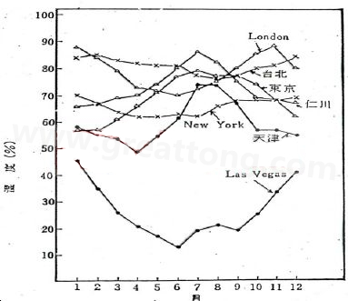 下圖是一些地區(qū)在一年中不同月份的空氣濕度統(tǒng)計(jì)。從圖中可以看出Lasvegas全年的濕度最少，該地區(qū)的電子產(chǎn)品要特別注意ESD的保護(hù)-深圳宏力捷