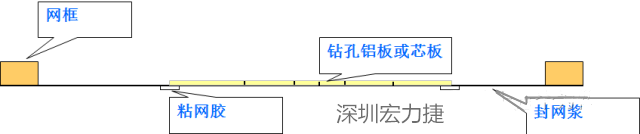 由于此工藝采用塞孔固化能保證HAL后過孔不掉油、爆油，但HAL后，過孔藏錫珠和導(dǎo)通孔上錫難以完全解決，所以許多客戶不接收