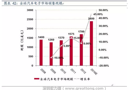 汽車電子的快速增長相應帶來對車用PCB需求量的倍數(shù)式增長