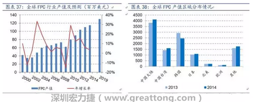 當前全球FPC 產業(yè)繼續(xù)向大陸轉移，中國產值已位居全球第一。