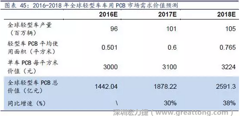 目前車用每平方米平均價值3000元（數(shù)據(jù)來源：產業(yè)鏈調研），通過測算，車用PCB市場 2016-2018年需求價值量有望達1442、1878、2591億元，復合增速約34%。