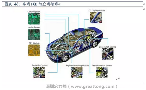 車用PCB中，動力控制系統(tǒng)的需求量份額將超過50%（當前32%），主要包括發(fā)動機控制單元、啟動器、發(fā)電機、傳輸控制裝置、燃油噴射、動力轉向系統(tǒng)等。