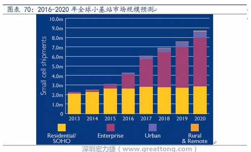 4G網(wǎng)絡不斷完善深度覆蓋、5G商用帶來的超密集小基站建設將帶來大量高頻PCB需求。