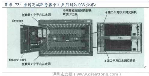 PCB在高端服務器中的應用主要包括背板、高層數(shù)線卡、HDI卡、GF卡等，基本覆蓋了除FPCB外的所有產品，其特點主要體現(xiàn)在高層數(shù)、高縱橫比、高密度及高傳輸速率。