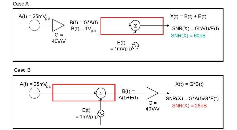 在 A 例當(dāng)中，訊號(hào)在訊號(hào)線穿過(guò)電路板，并藕合雜訊前，于鄰近麥克風(fēng)的位置被擴(kuò)大，造成 60dB 的系統(tǒng) SNR。在 B 例當(dāng)中，訊號(hào)是在訊號(hào)線穿過(guò)電路板，藕合雜訊之后被擴(kuò)大，造成只有 28dB 的系統(tǒng) SNR。