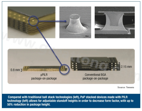 圖3：與傳統(tǒng)球閘堆迭技術(shù)(左)相較，采用PILR技術(shù)(左)封裝層迭(PoP)堆迭元件允許微調(diào)相對(duì)高度以減小外形尺寸，封裝高度最多可減小50%。