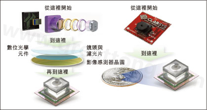 圖1：使用Tessera公司Shellcase技術(shù)在晶圓級(jí)建構(gòu)光學(xué)元件。