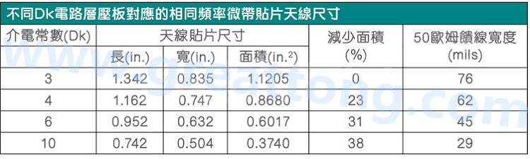 電路板材料的Dk值對(duì)于電路尺寸的影響將透過(guò)以下表格中的四個(gè)例子進(jìn)行詳細(xì)描述，其結(jié)果并顯示對(duì)于特定頻率的微帶貼片天線，其尺寸隨著Dk值的增加而縮小。