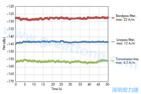 圖5：采用相同低PIM材料制造的三種不同電路，分別呈現(xiàn)出不同的PIM性能：具有更高電流密度的電路