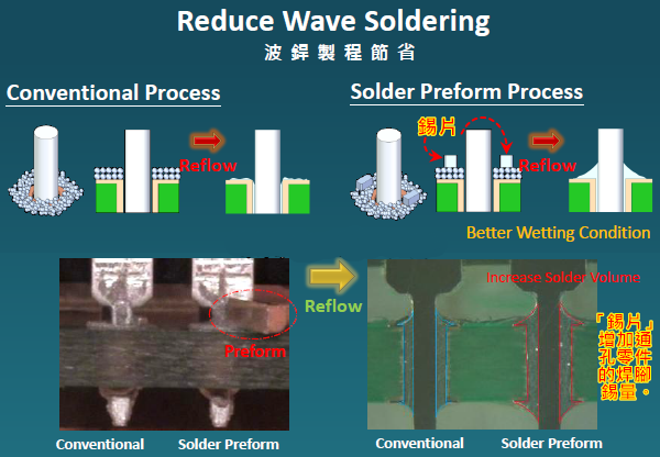 PCBA大講堂：SMT加工運用預(yù)成型錫片問題整理