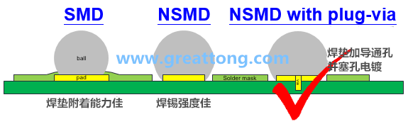 深圳宏力捷認為BGA最好的焊墊設(shè)計建議為【NSMD+plugged-via(塞孔)】，這里的via是micro-via并使用鍍銅填孔制程，所以實驗中也加入了via-in-pad并填孔的參數(shù)。