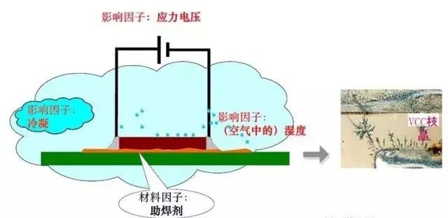 蒸汽/濕度+離子污染物（鹽類，助焊劑活性劑）=可導(dǎo)電的電解質(zhì)+應(yīng)力電壓=電化學(xué)遷移