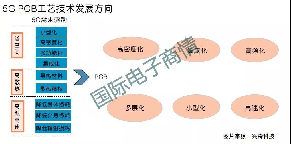 5G PCB工藝技術發(fā)展方向