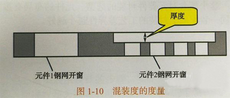 PCBA混裝度度量