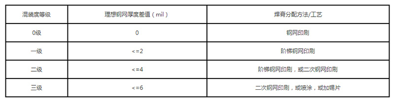 混裝度的分級(jí)說(shuō)明