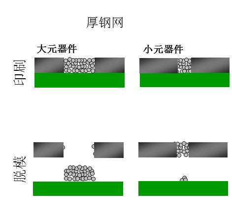 如果鋼網(wǎng)開孔面積比率達不到要求（鋼網(wǎng)太厚），就會出現(xiàn)下圖的情況