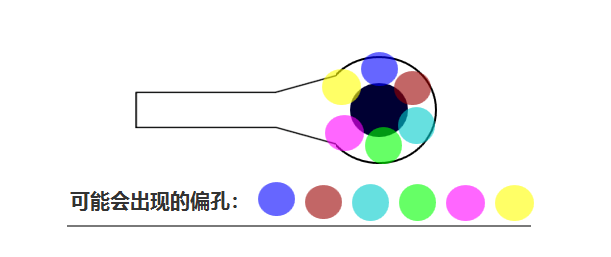 合過程中 芯板1、芯板2 壓合時(shí)可能會(huì)有 ≤0.05mm的偏差，壓合后內(nèi)層孔也會(huì)出現(xiàn)360°無規(guī)律的偏差