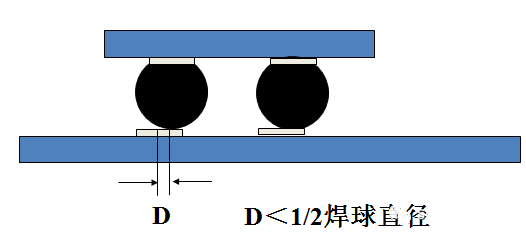 焊球的中心與焊盤(pán)中心的最大偏移量小于1/2焊球直徑。