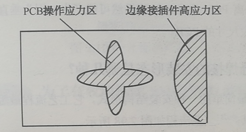 PCB的翹曲應(yīng)力集中區(qū)、近接插件的安裝應(yīng)力集中區(qū)